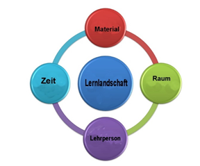 Schaubild